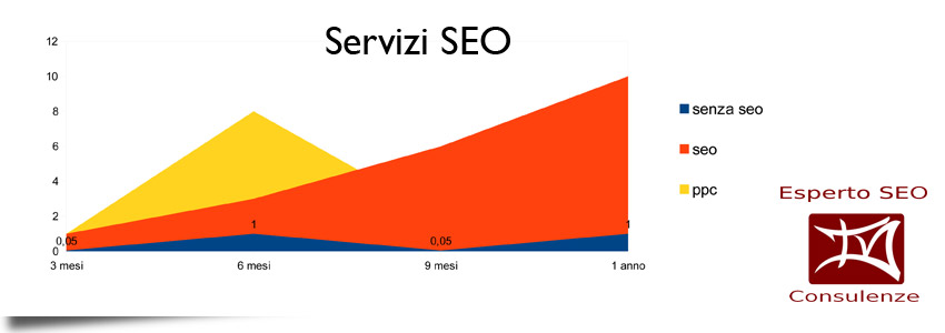 servizi seo, cosa cambia nel sito un intervento seo?